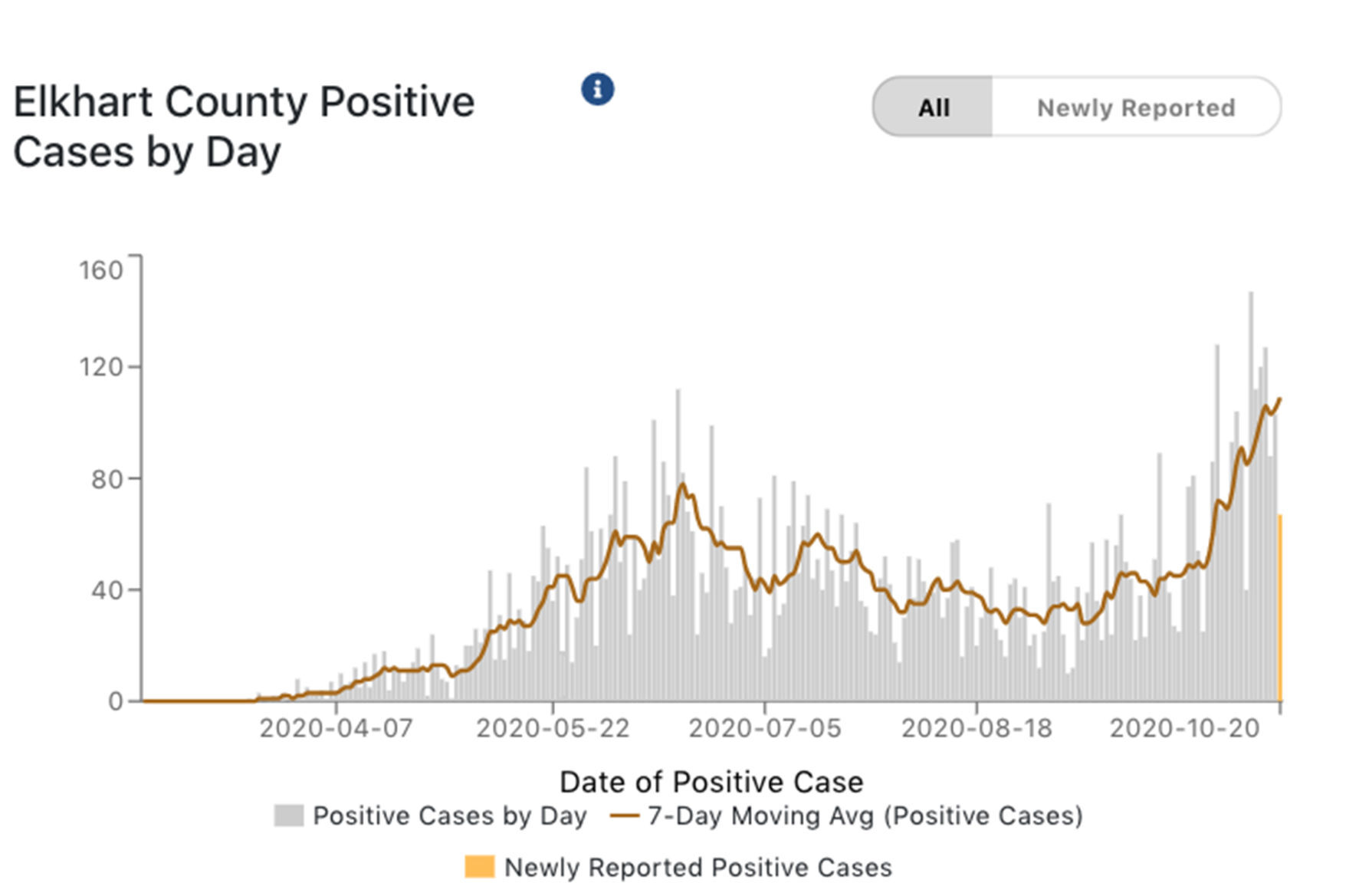 Elkhart County covid-19 cases 10-21-2020